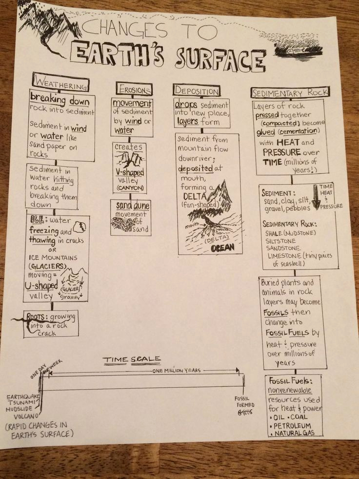 5th Grade Geography Worksheets Inspirational Landforms Worksheets for 5th Grade